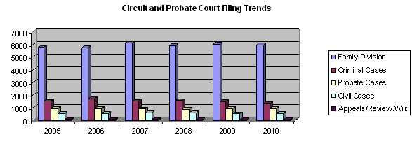Circuit and Probate Court Filing Trends