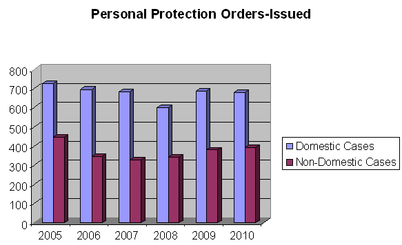 Personal Protection Orders-Issued