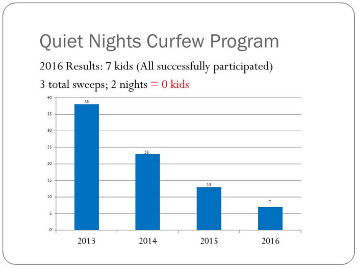 Quiet Nights Curfew Program graphed data from 2013 to 2016
