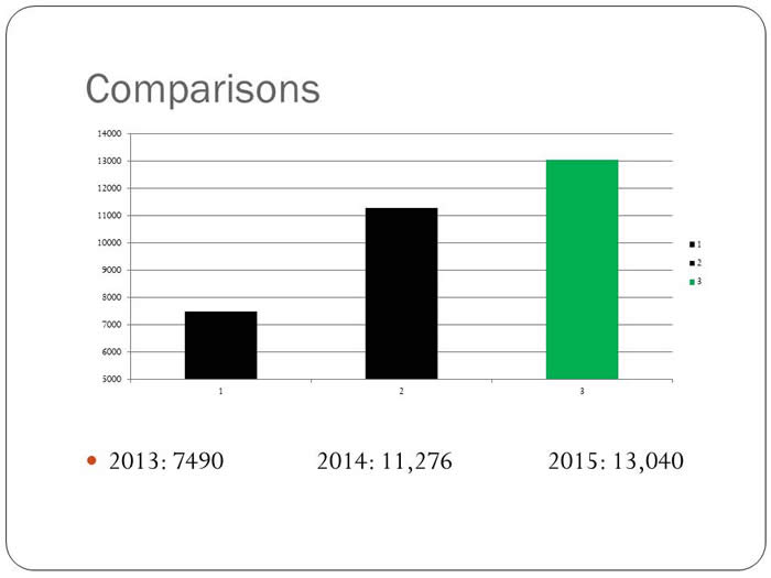 Graph showing activity participant comparisons from 2013 to 2015